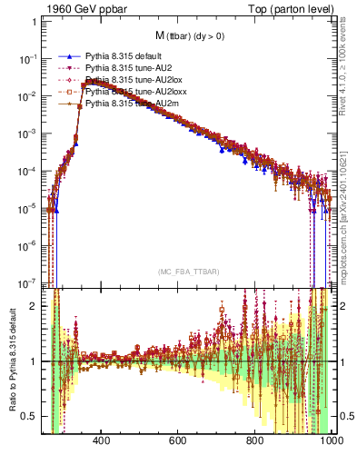 Plot of mttbar in 1960 GeV ppbar collisions
