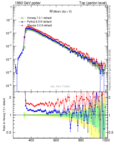 Plot of mttbar in 1960 GeV ppbar collisions