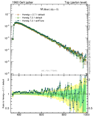 Plot of mttbar in 1960 GeV ppbar collisions