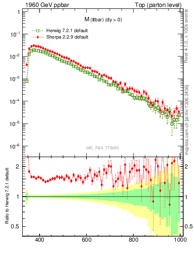Plot of mttbar in 1960 GeV ppbar collisions