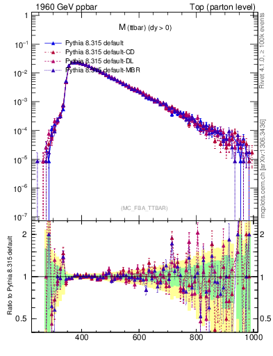 Plot of mttbar in 1960 GeV ppbar collisions