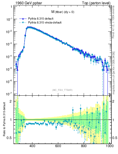 Plot of mttbar in 1960 GeV ppbar collisions