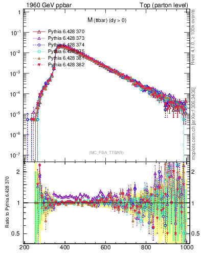 Plot of mttbar in 1960 GeV ppbar collisions