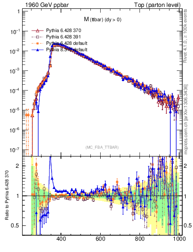 Plot of mttbar in 1960 GeV ppbar collisions
