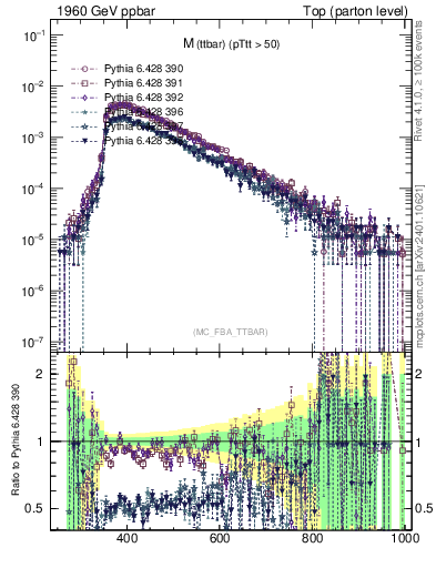 Plot of mttbar in 1960 GeV ppbar collisions