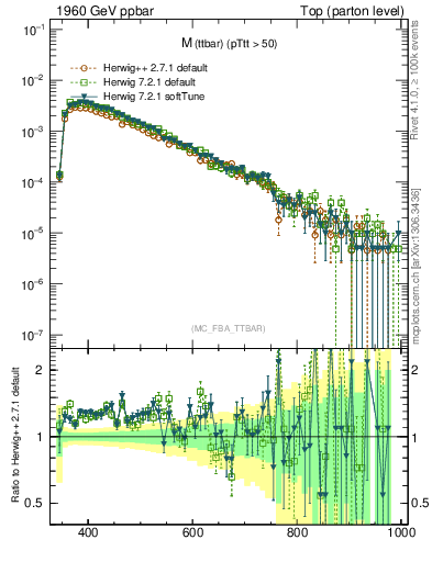 Plot of mttbar in 1960 GeV ppbar collisions