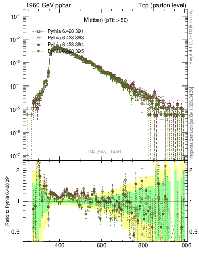 Plot of mttbar in 1960 GeV ppbar collisions