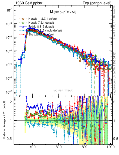 Plot of mttbar in 1960 GeV ppbar collisions