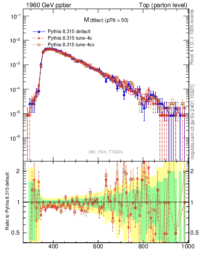 Plot of mttbar in 1960 GeV ppbar collisions