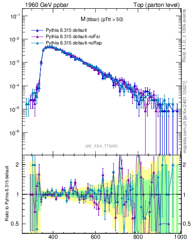 Plot of mttbar in 1960 GeV ppbar collisions