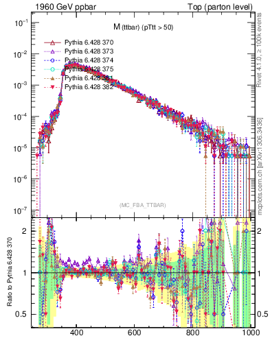 Plot of mttbar in 1960 GeV ppbar collisions