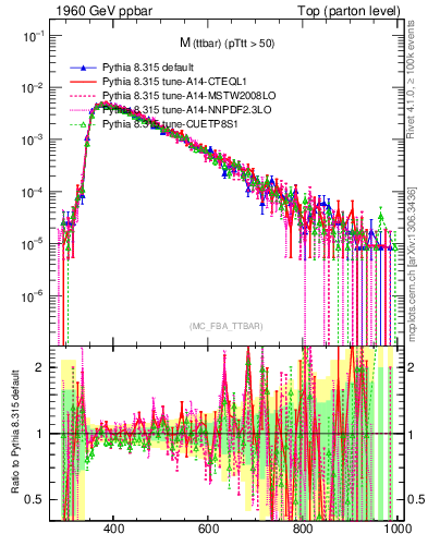 Plot of mttbar in 1960 GeV ppbar collisions