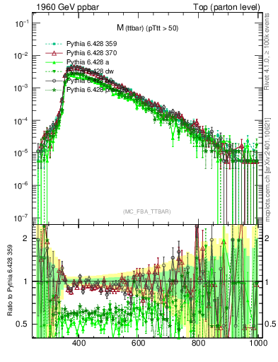 Plot of mttbar in 1960 GeV ppbar collisions