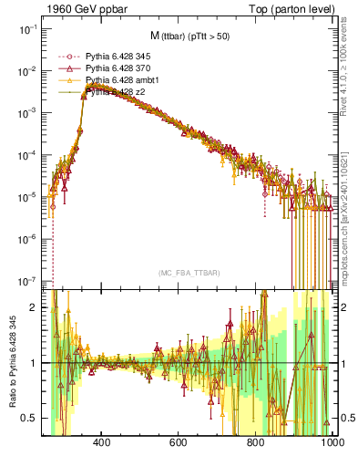 Plot of mttbar in 1960 GeV ppbar collisions