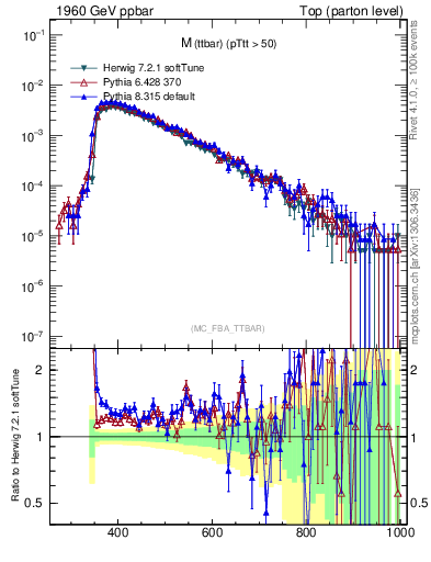 Plot of mttbar in 1960 GeV ppbar collisions