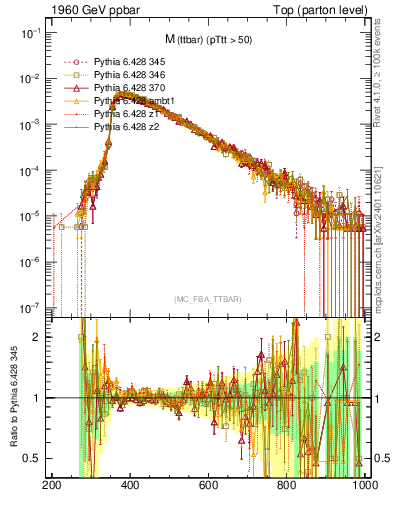 Plot of mttbar in 1960 GeV ppbar collisions
