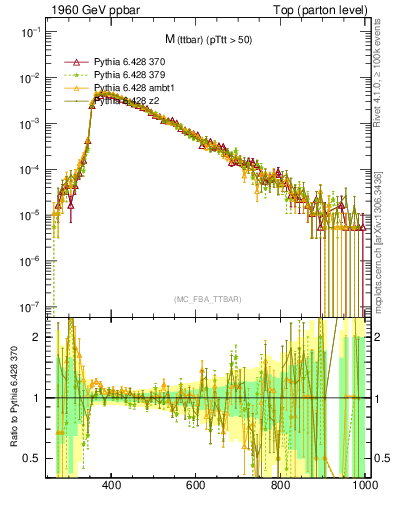 Plot of mttbar in 1960 GeV ppbar collisions