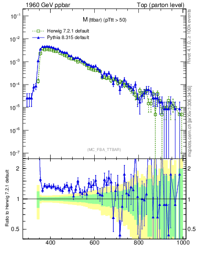 Plot of mttbar in 1960 GeV ppbar collisions