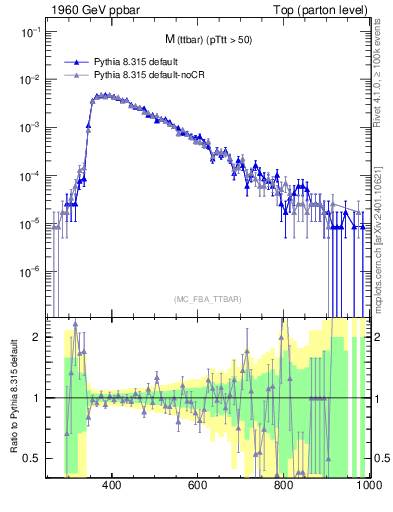 Plot of mttbar in 1960 GeV ppbar collisions