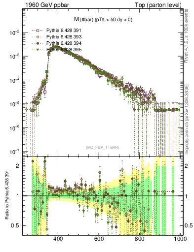 Plot of mttbar in 1960 GeV ppbar collisions
