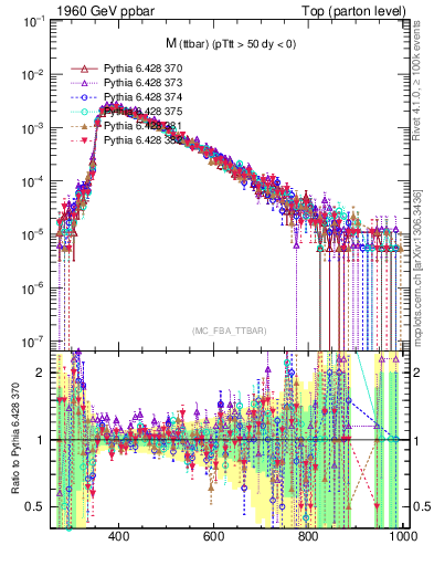 Plot of mttbar in 1960 GeV ppbar collisions