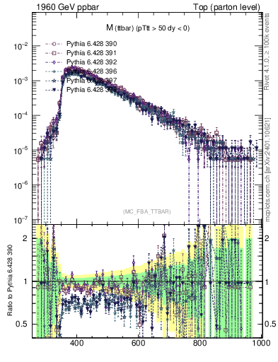 Plot of mttbar in 1960 GeV ppbar collisions