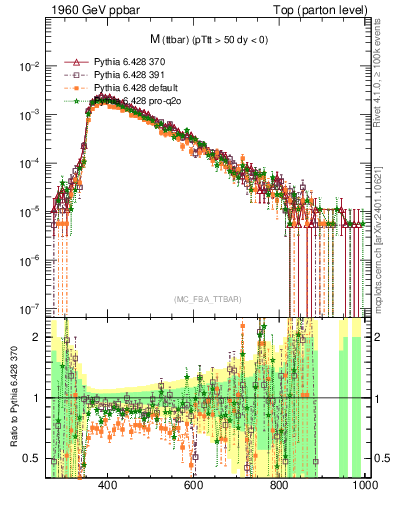 Plot of mttbar in 1960 GeV ppbar collisions