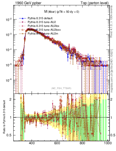 Plot of mttbar in 1960 GeV ppbar collisions