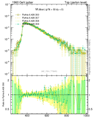 Plot of mttbar in 1960 GeV ppbar collisions