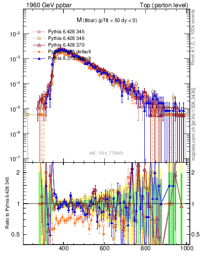 Plot of mttbar in 1960 GeV ppbar collisions