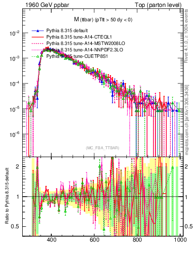 Plot of mttbar in 1960 GeV ppbar collisions
