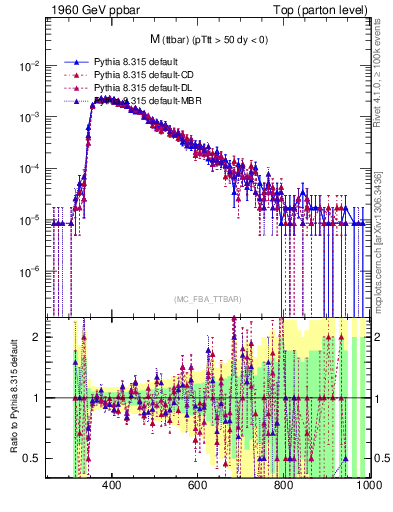 Plot of mttbar in 1960 GeV ppbar collisions
