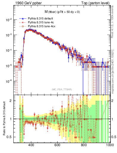 Plot of mttbar in 1960 GeV ppbar collisions