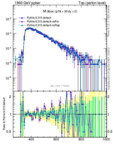 Plot of mttbar in 1960 GeV ppbar collisions