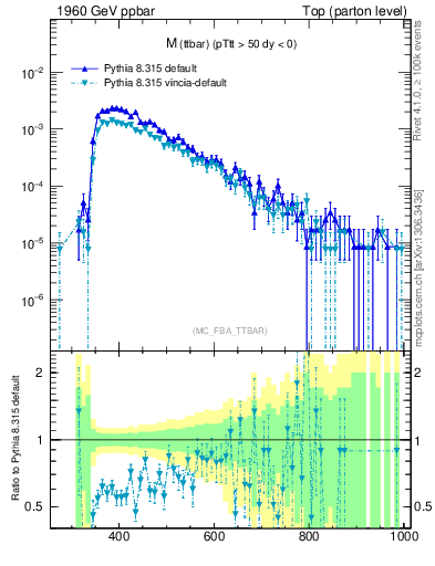 Plot of mttbar in 1960 GeV ppbar collisions
