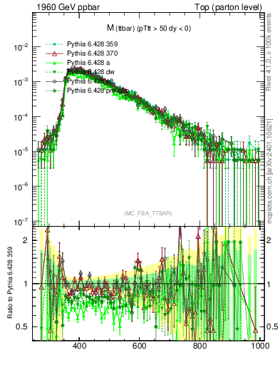 Plot of mttbar in 1960 GeV ppbar collisions