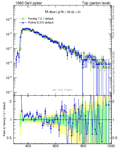 Plot of mttbar in 1960 GeV ppbar collisions