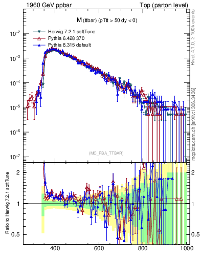 Plot of mttbar in 1960 GeV ppbar collisions