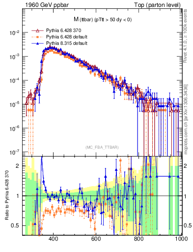 Plot of mttbar in 1960 GeV ppbar collisions