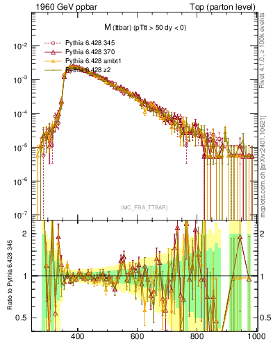 Plot of mttbar in 1960 GeV ppbar collisions