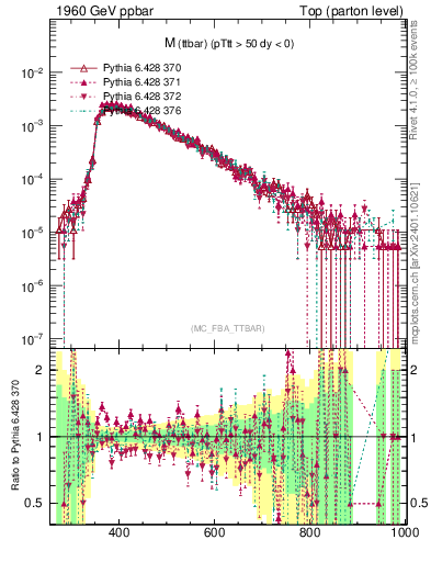Plot of mttbar in 1960 GeV ppbar collisions