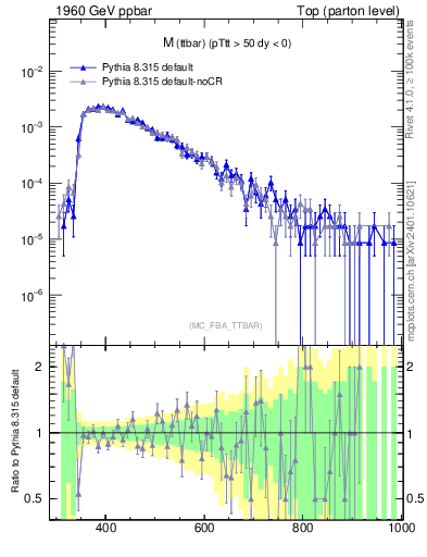 Plot of mttbar in 1960 GeV ppbar collisions