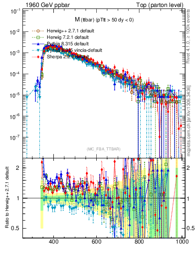 Plot of mttbar in 1960 GeV ppbar collisions
