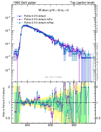 Plot of mttbar in 1960 GeV ppbar collisions