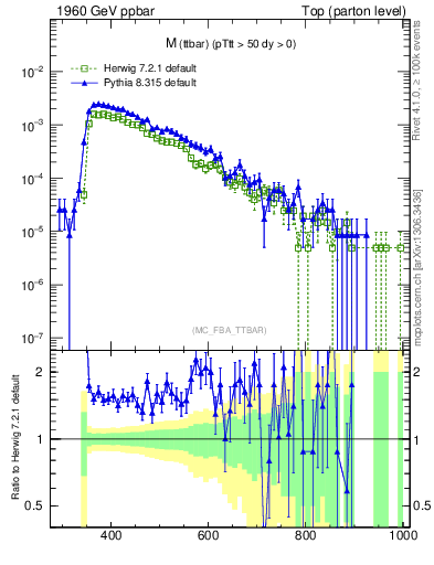 Plot of mttbar in 1960 GeV ppbar collisions
