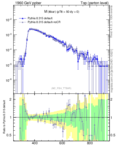 Plot of mttbar in 1960 GeV ppbar collisions
