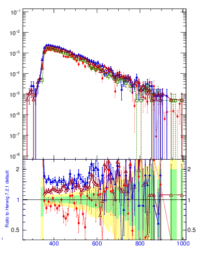 Plot of mttbar in 1960 GeV ppbar collisions