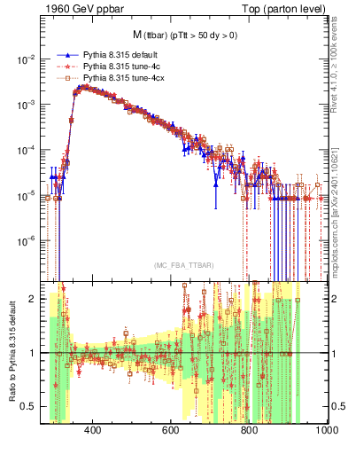 Plot of mttbar in 1960 GeV ppbar collisions