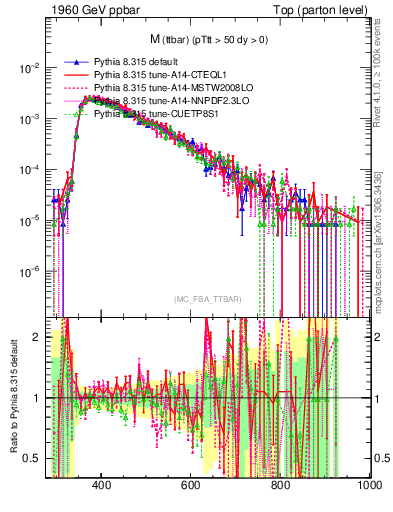 Plot of mttbar in 1960 GeV ppbar collisions