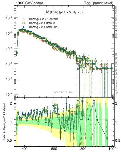 Plot of mttbar in 1960 GeV ppbar collisions